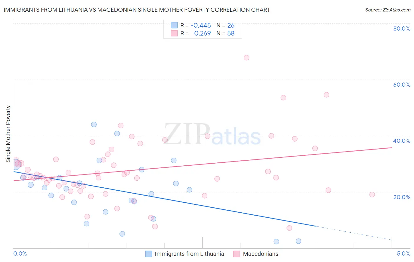 Immigrants from Lithuania vs Macedonian Single Mother Poverty