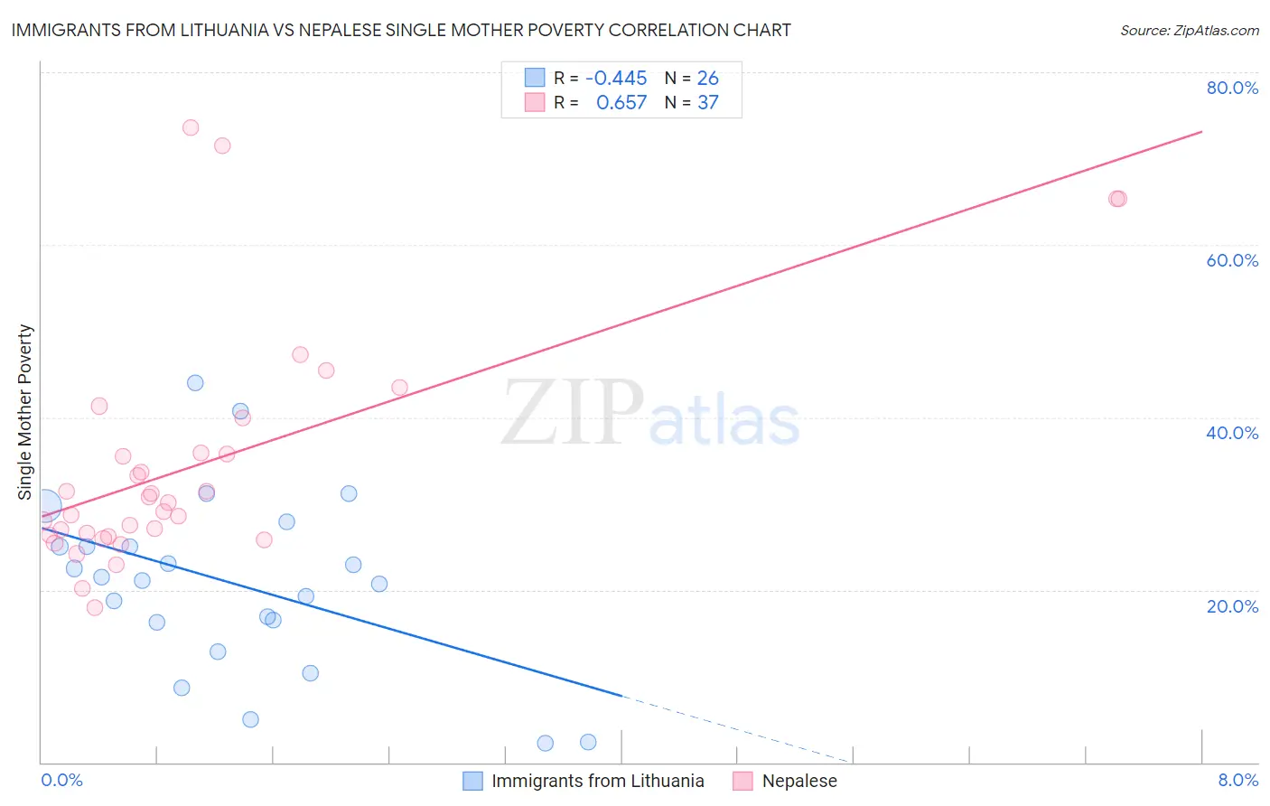 Immigrants from Lithuania vs Nepalese Single Mother Poverty