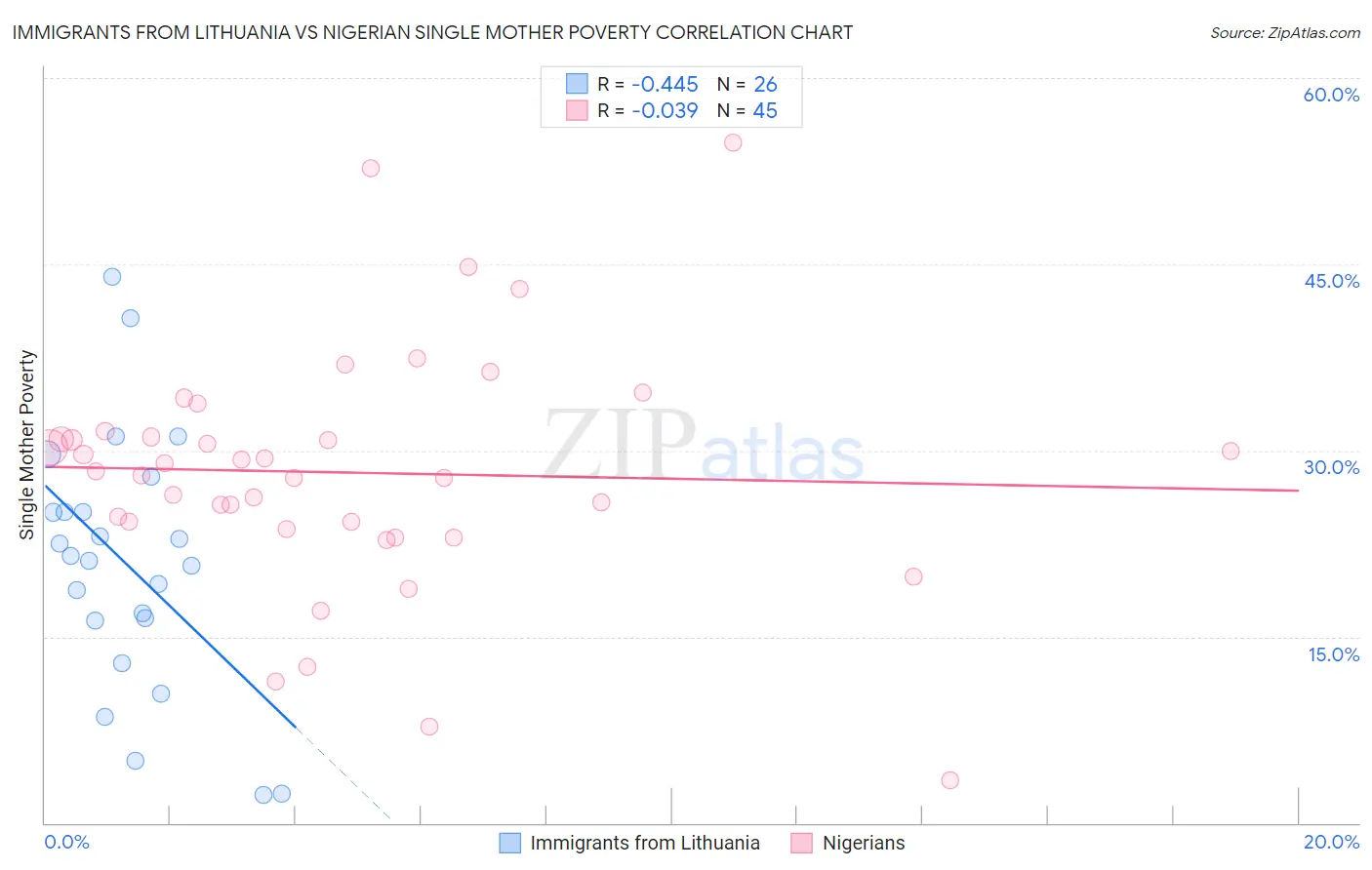 Immigrants from Lithuania vs Nigerian Single Mother Poverty