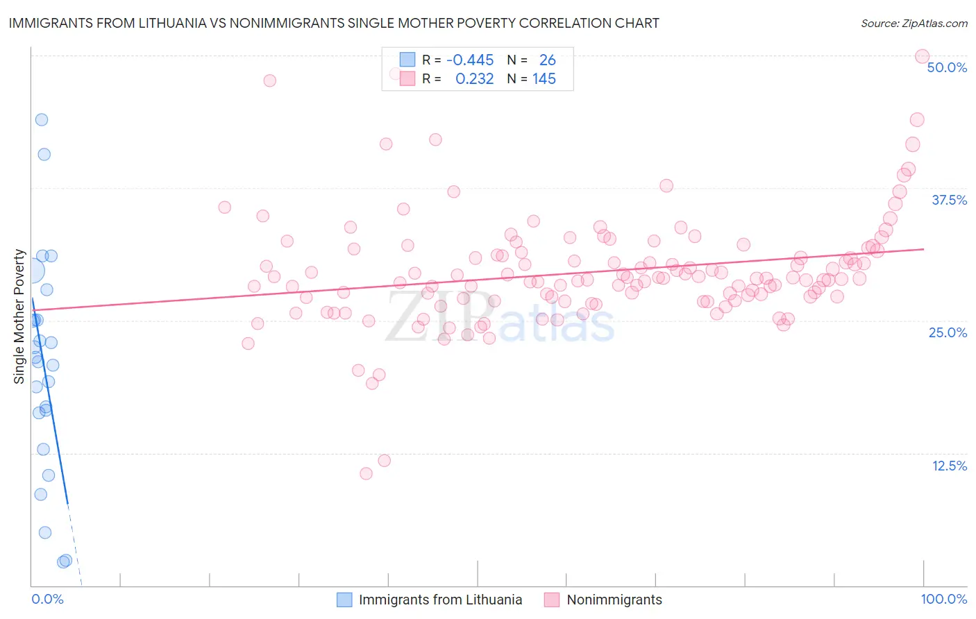 Immigrants from Lithuania vs Nonimmigrants Single Mother Poverty