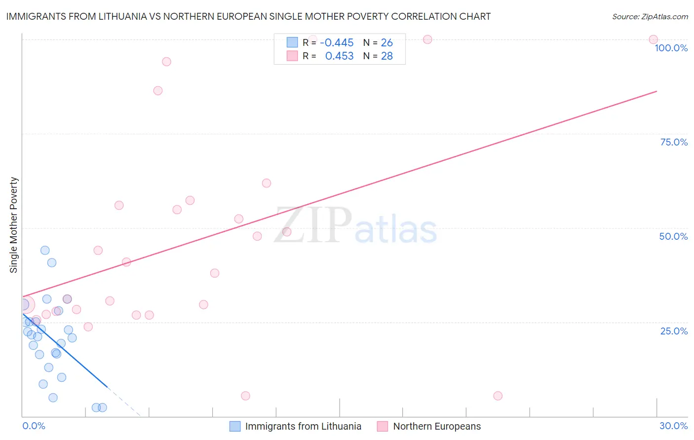 Immigrants from Lithuania vs Northern European Single Mother Poverty