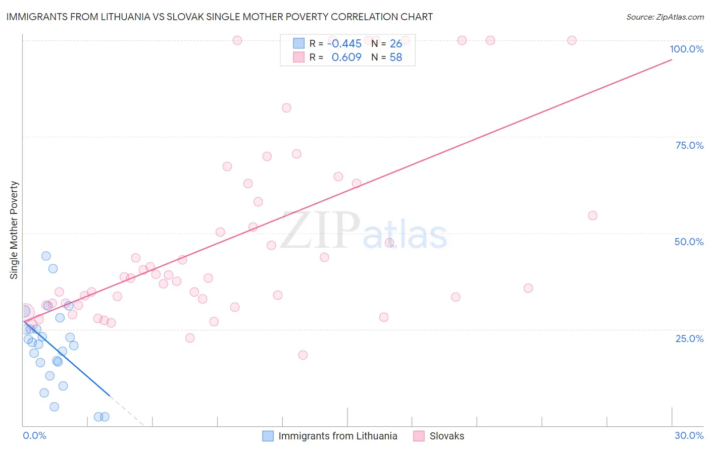 Immigrants from Lithuania vs Slovak Single Mother Poverty