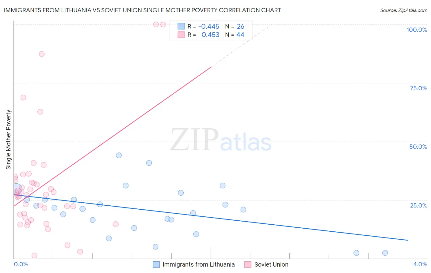 Immigrants from Lithuania vs Soviet Union Single Mother Poverty