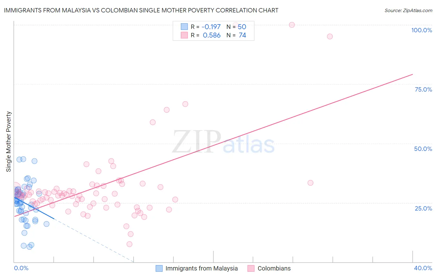 Immigrants from Malaysia vs Colombian Single Mother Poverty