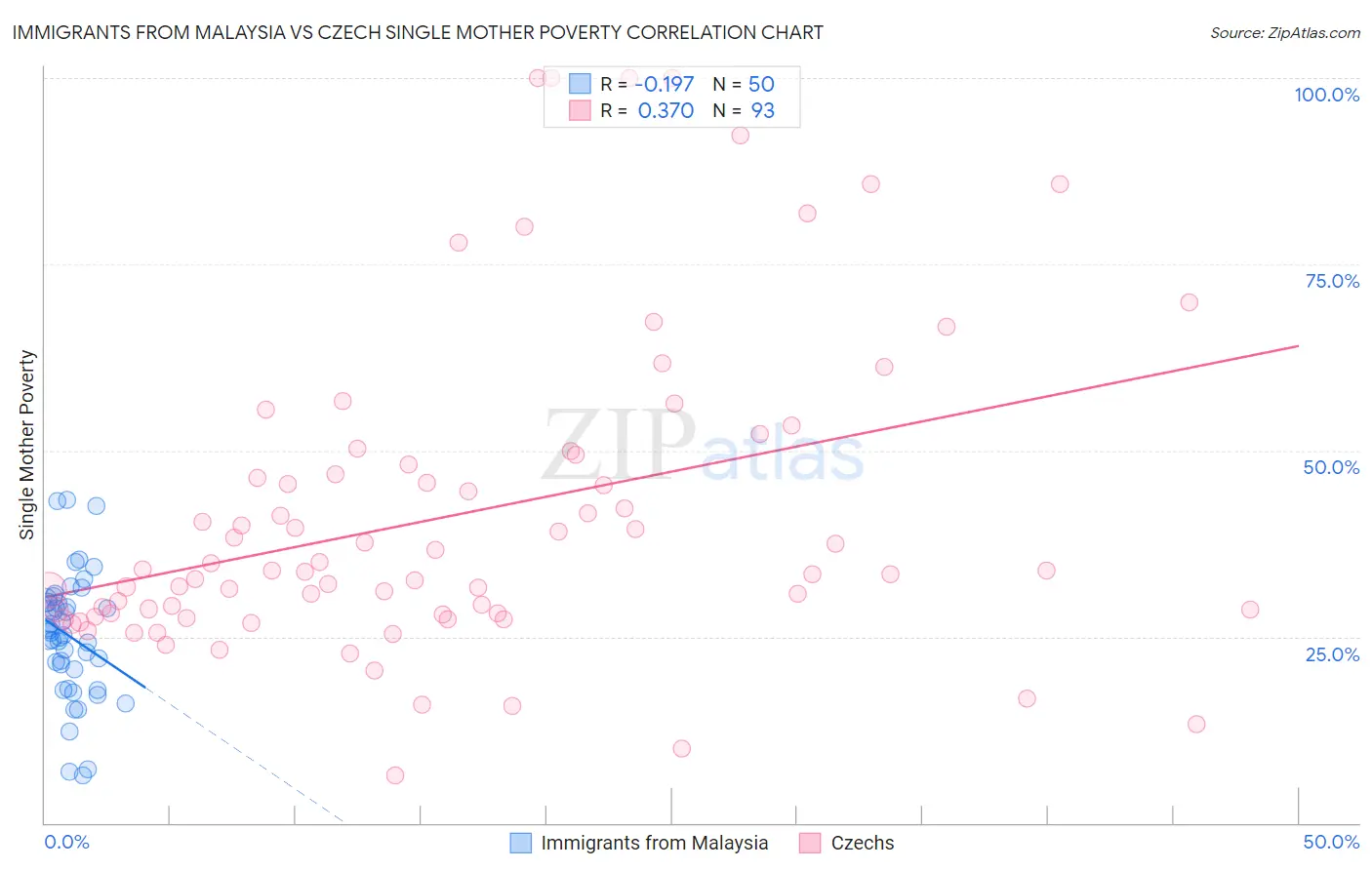 Immigrants from Malaysia vs Czech Single Mother Poverty