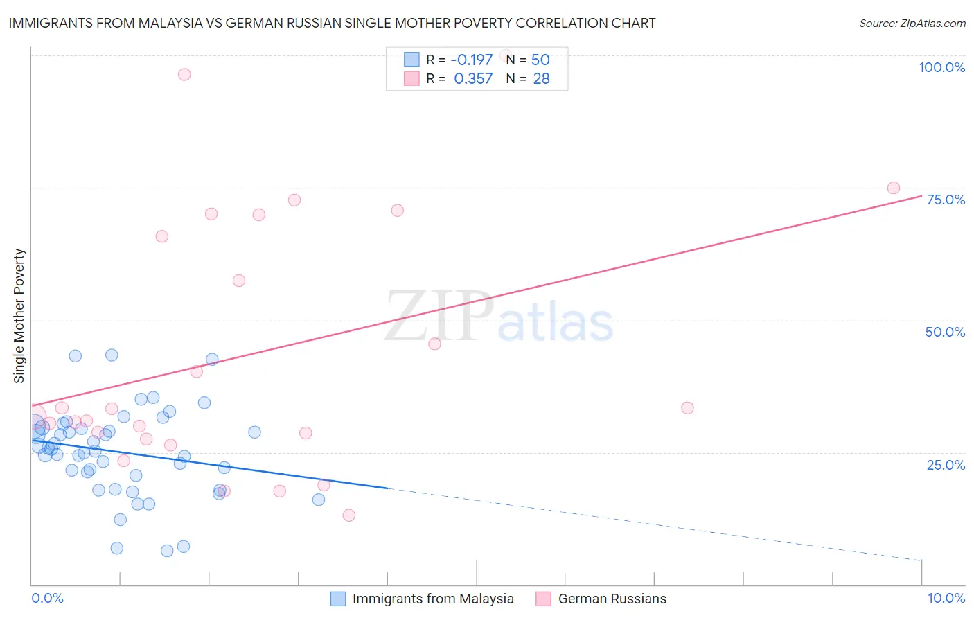 Immigrants from Malaysia vs German Russian Single Mother Poverty