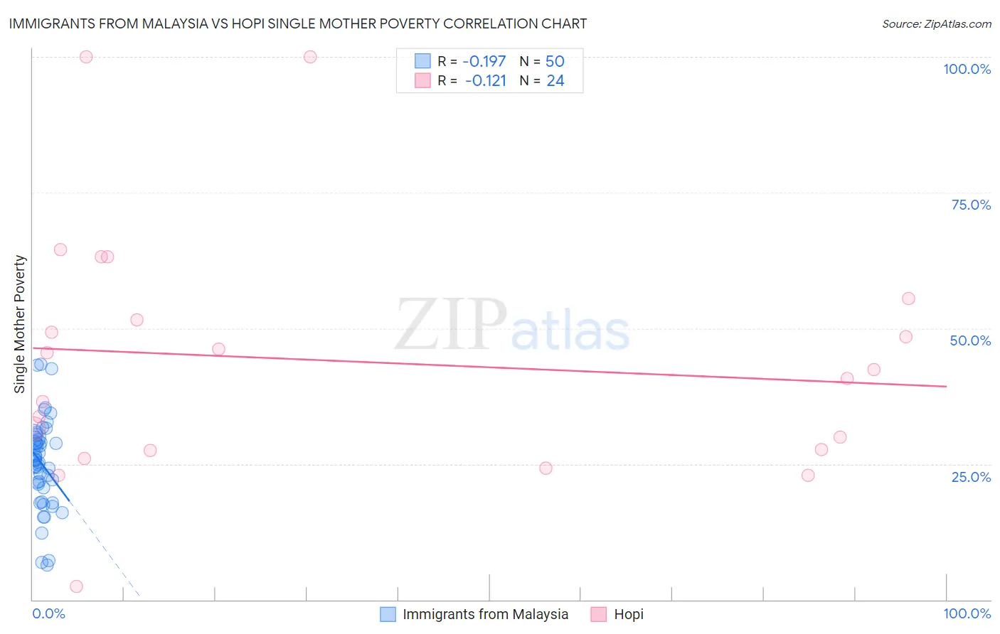 Immigrants from Malaysia vs Hopi Single Mother Poverty