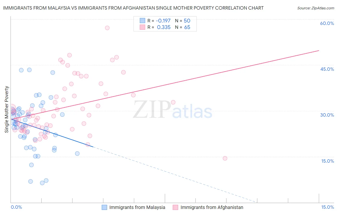 Immigrants from Malaysia vs Immigrants from Afghanistan Single Mother Poverty