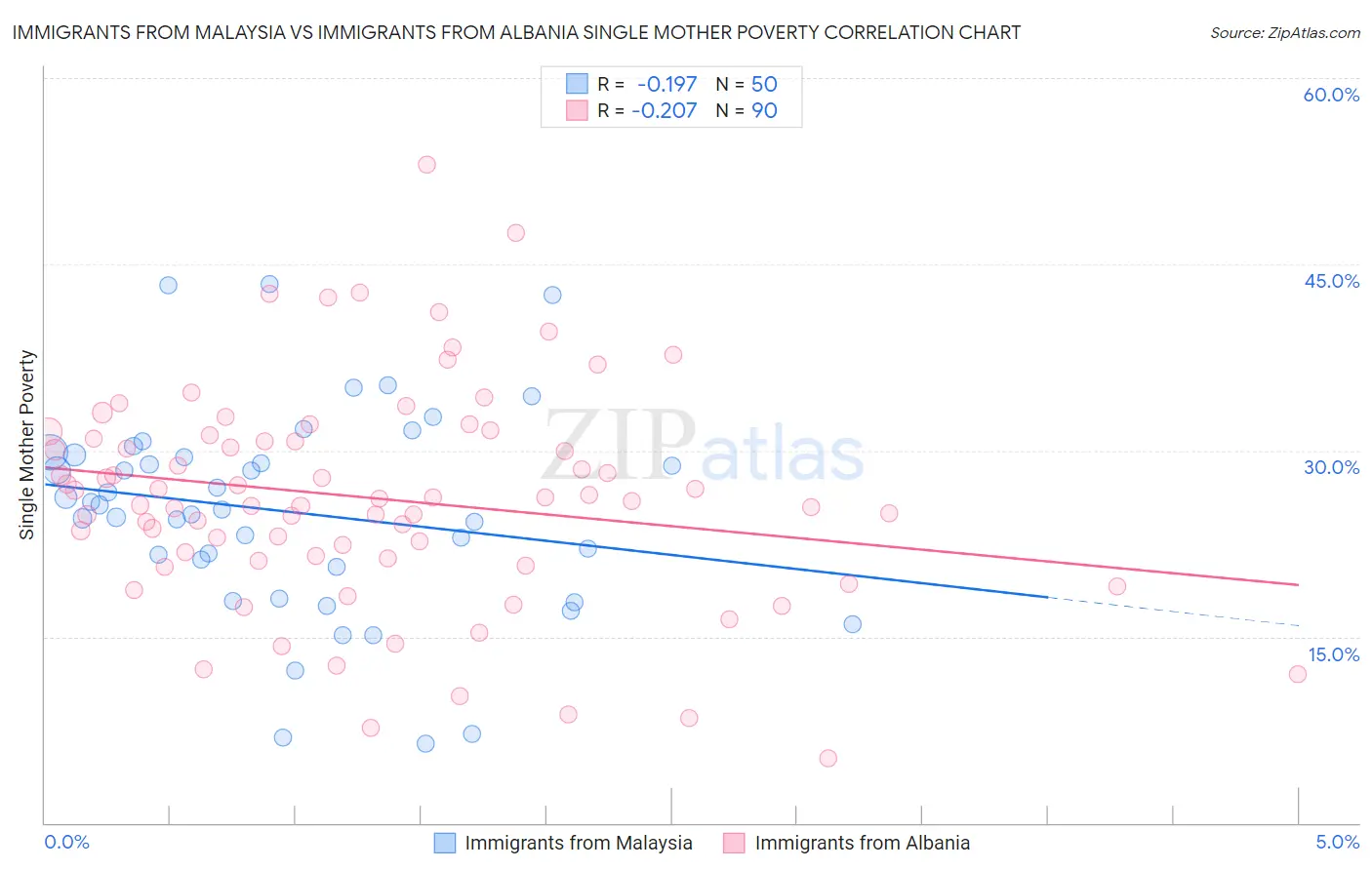 Immigrants from Malaysia vs Immigrants from Albania Single Mother Poverty