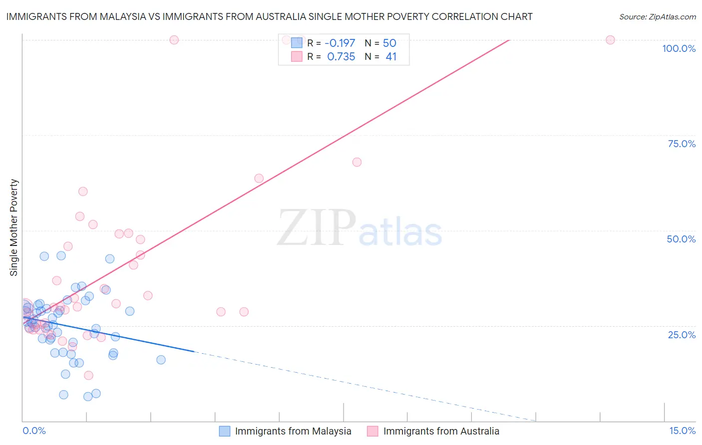 Immigrants from Malaysia vs Immigrants from Australia Single Mother Poverty