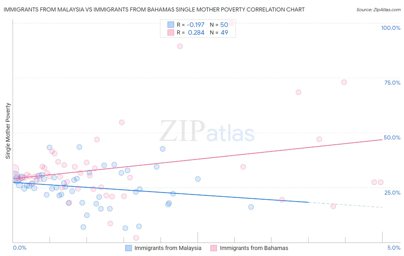 Immigrants from Malaysia vs Immigrants from Bahamas Single Mother Poverty