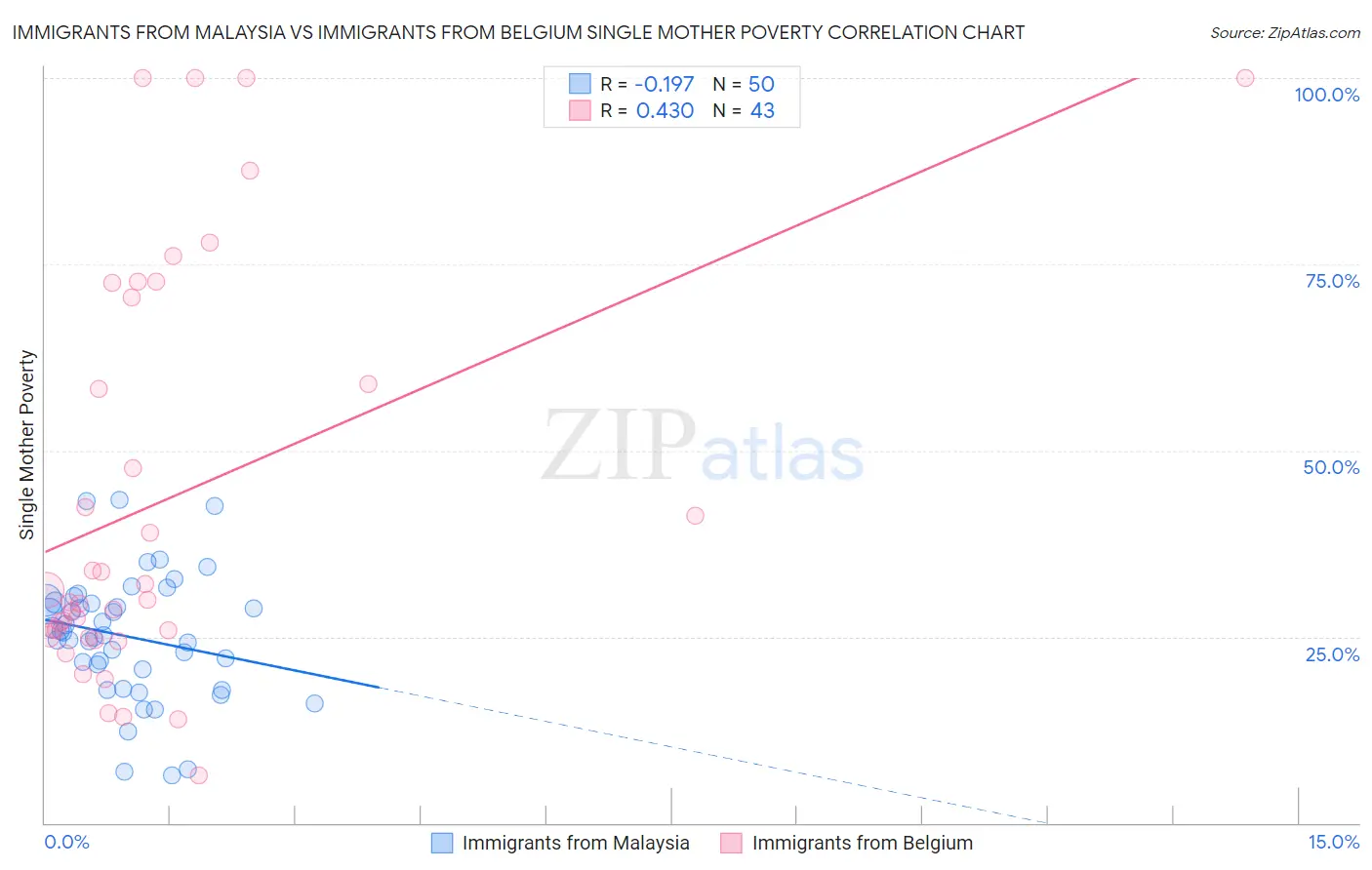 Immigrants from Malaysia vs Immigrants from Belgium Single Mother Poverty