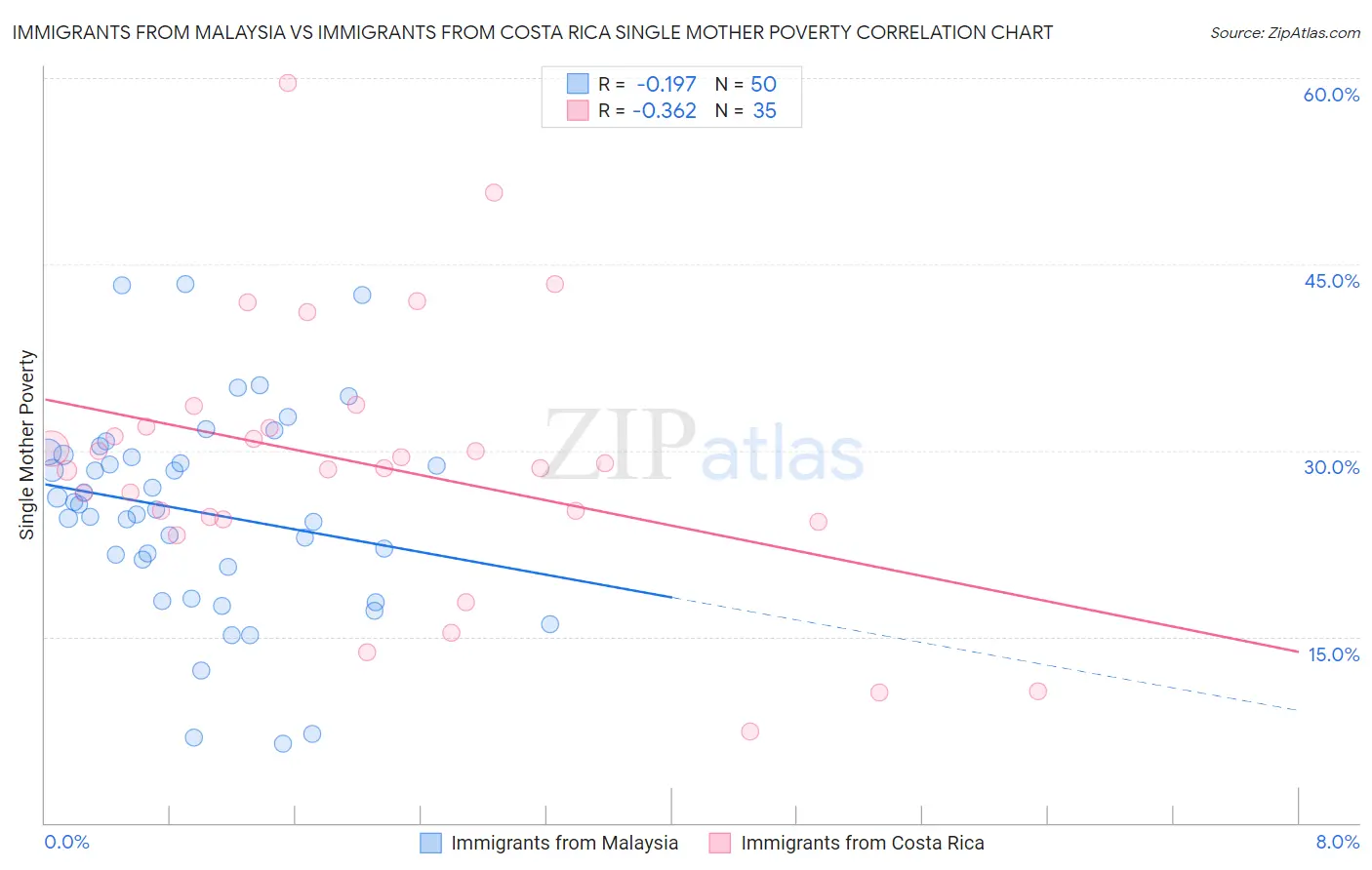 Immigrants from Malaysia vs Immigrants from Costa Rica Single Mother Poverty