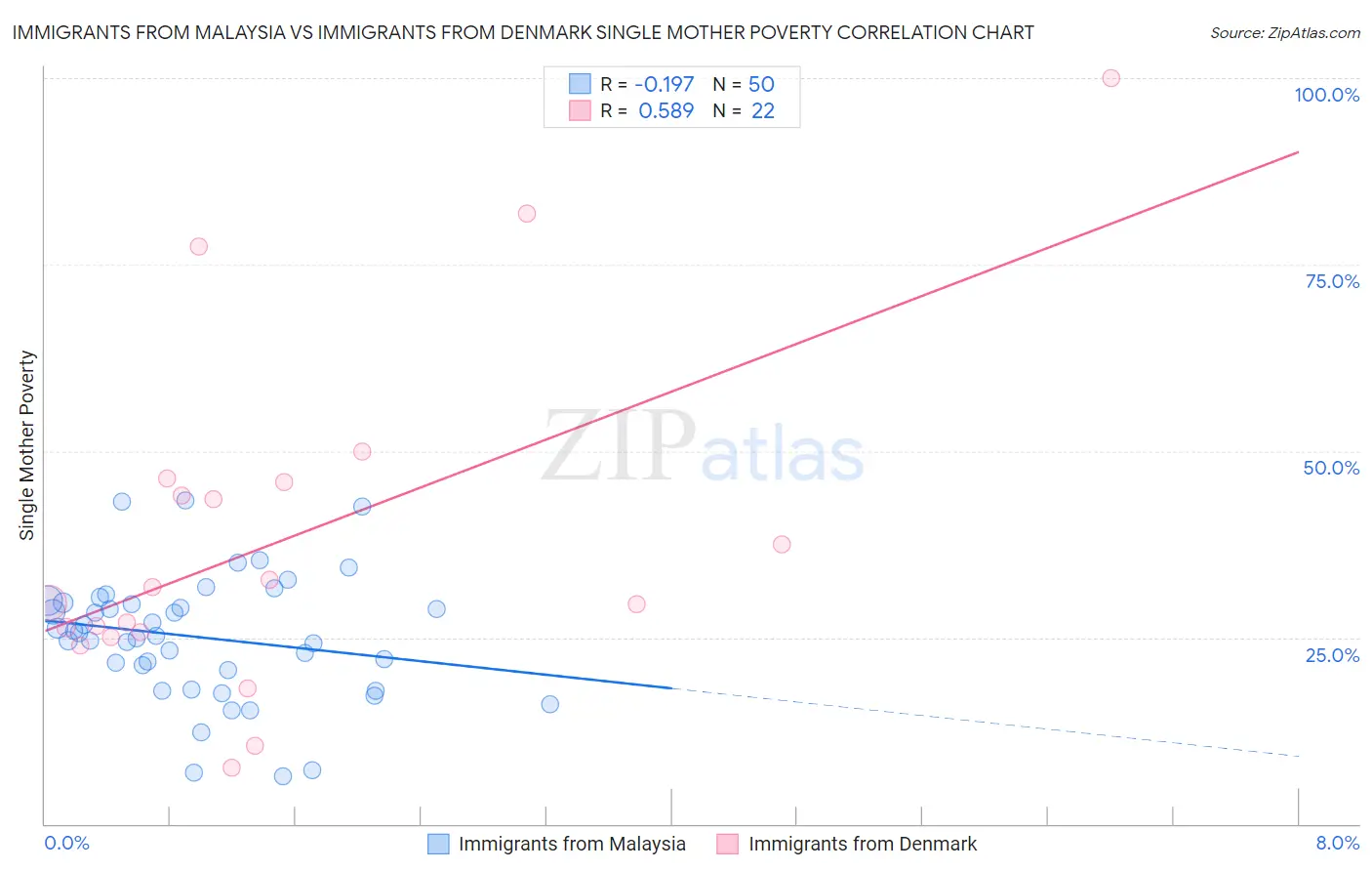 Immigrants from Malaysia vs Immigrants from Denmark Single Mother Poverty