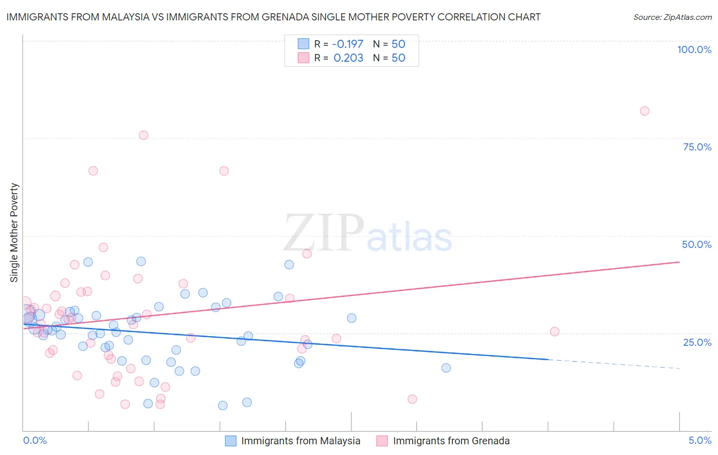 Immigrants from Malaysia vs Immigrants from Grenada Single Mother Poverty