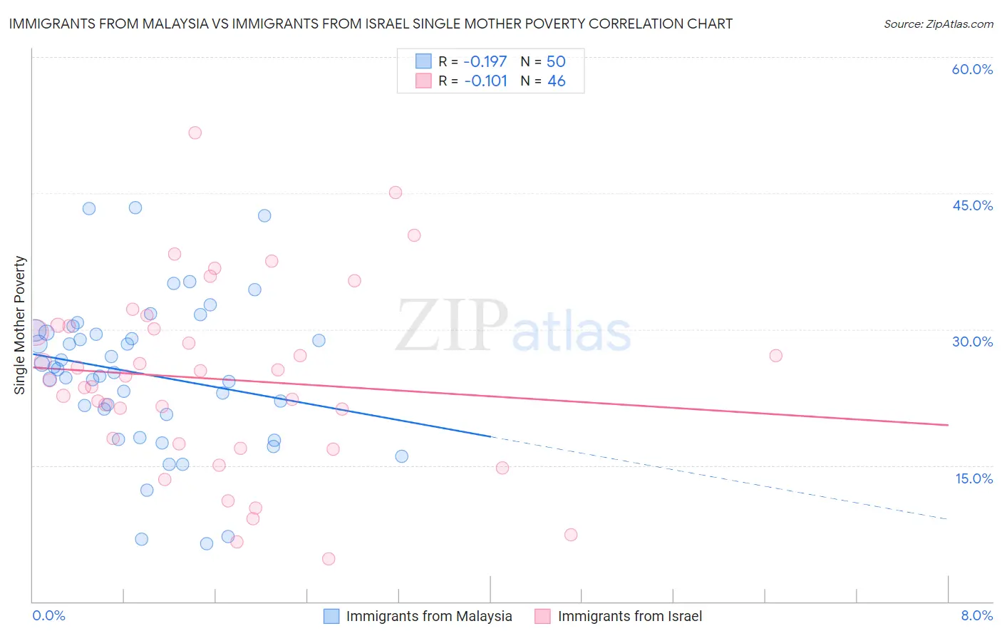 Immigrants from Malaysia vs Immigrants from Israel Single Mother Poverty