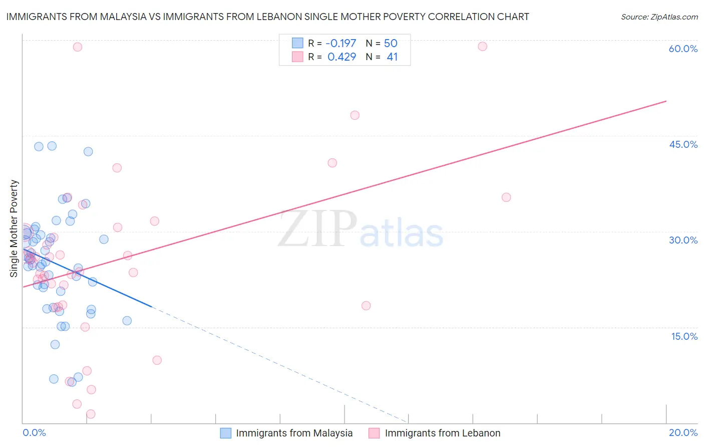 Immigrants from Malaysia vs Immigrants from Lebanon Single Mother Poverty