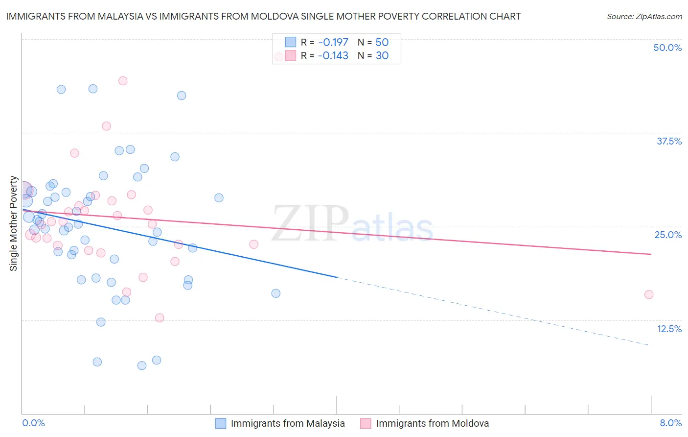 Immigrants from Malaysia vs Immigrants from Moldova Single Mother Poverty