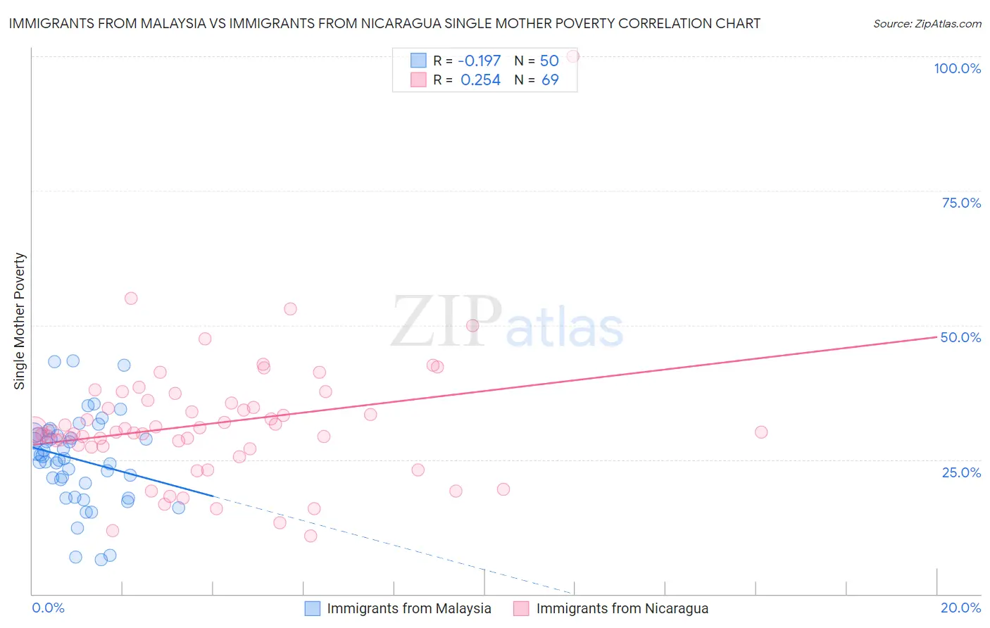 Immigrants from Malaysia vs Immigrants from Nicaragua Single Mother Poverty