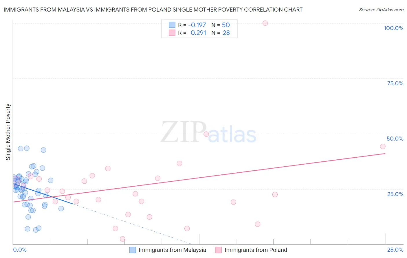 Immigrants from Malaysia vs Immigrants from Poland Single Mother Poverty