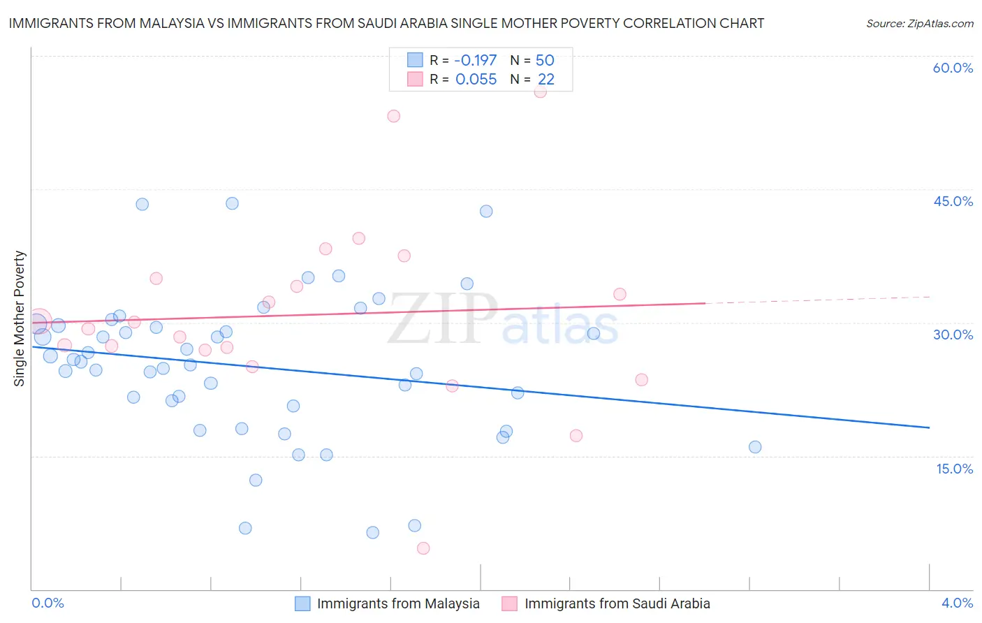 Immigrants from Malaysia vs Immigrants from Saudi Arabia Single Mother Poverty