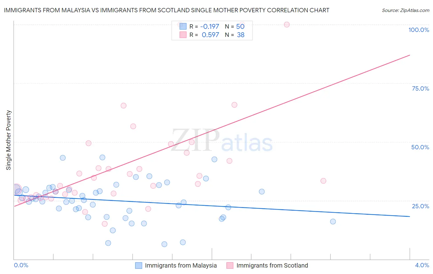 Immigrants from Malaysia vs Immigrants from Scotland Single Mother Poverty