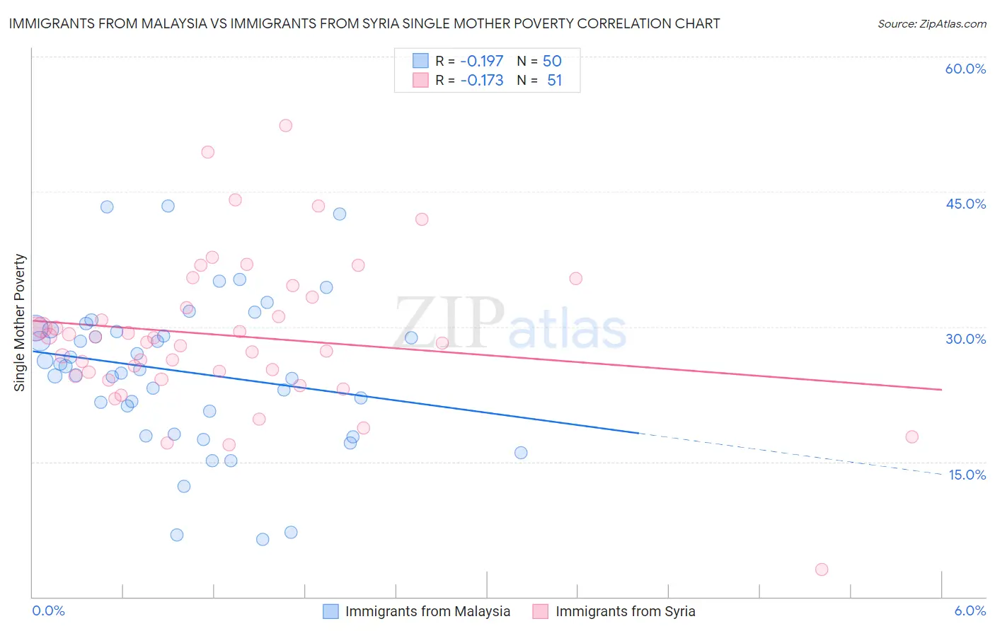 Immigrants from Malaysia vs Immigrants from Syria Single Mother Poverty