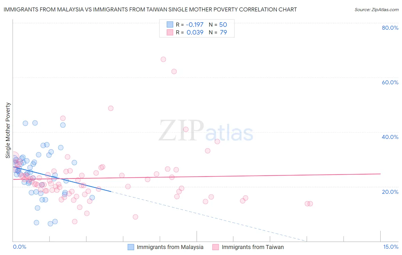 Immigrants from Malaysia vs Immigrants from Taiwan Single Mother Poverty