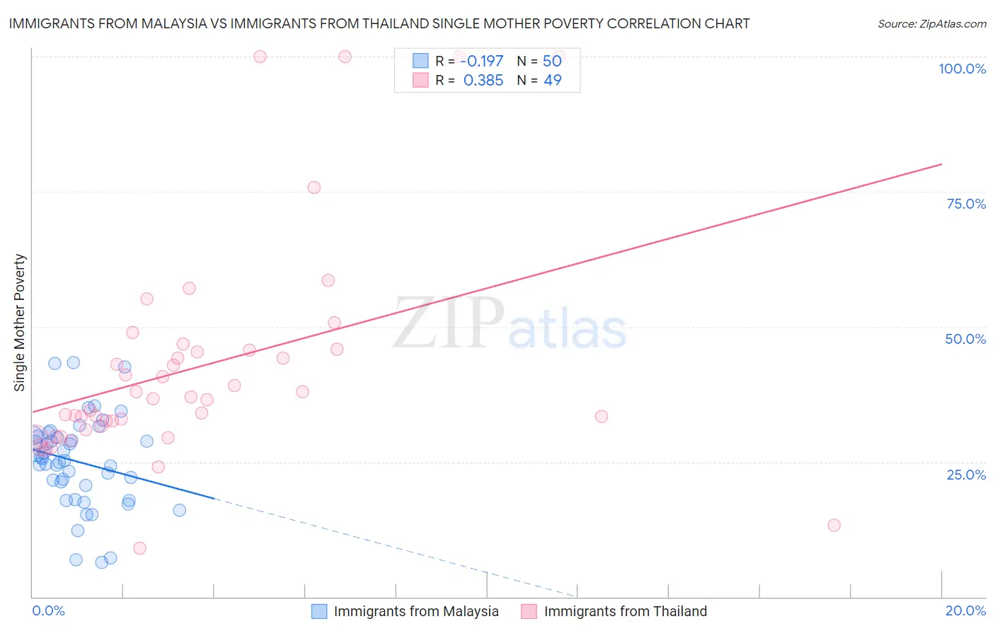 Immigrants from Malaysia vs Immigrants from Thailand Single Mother Poverty