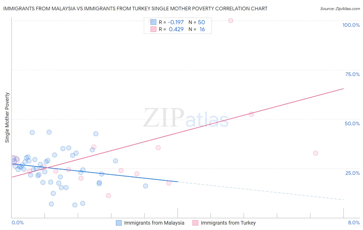 Immigrants from Malaysia vs Immigrants from Turkey Single Mother Poverty
