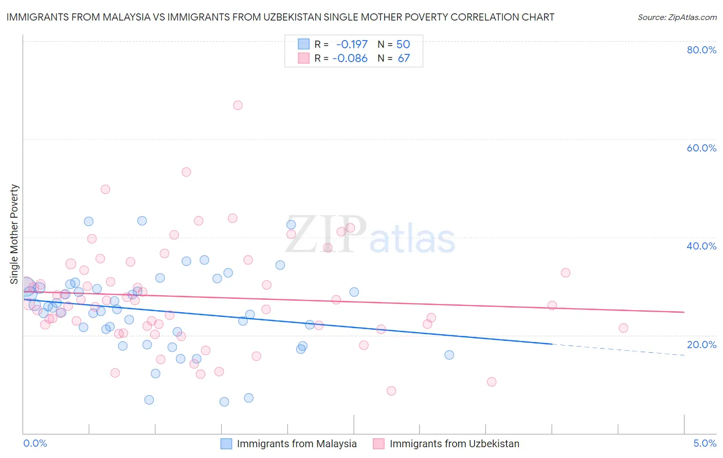 Immigrants from Malaysia vs Immigrants from Uzbekistan Single Mother Poverty