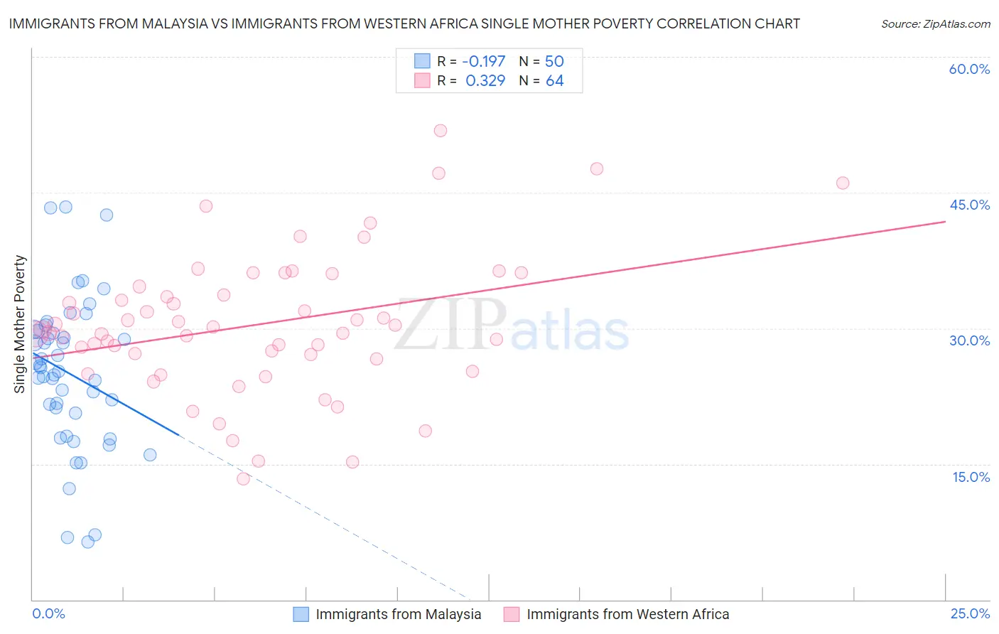 Immigrants from Malaysia vs Immigrants from Western Africa Single Mother Poverty