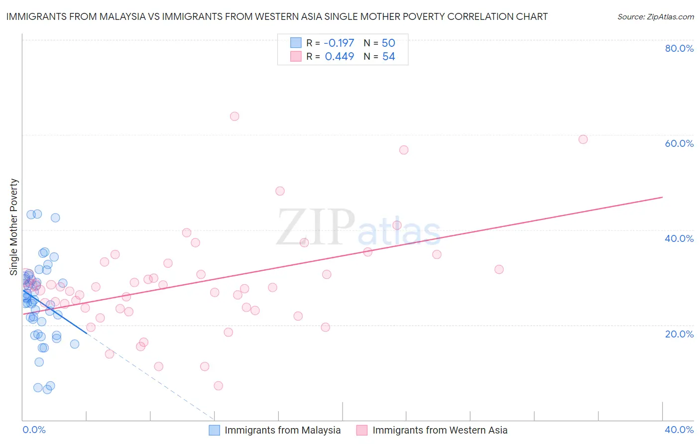 Immigrants from Malaysia vs Immigrants from Western Asia Single Mother Poverty