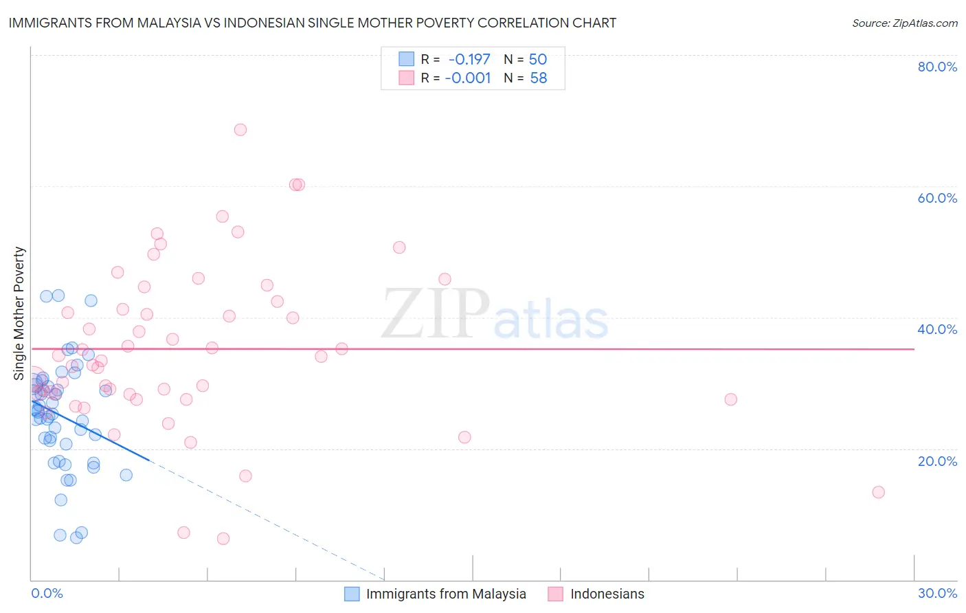 Immigrants from Malaysia vs Indonesian Single Mother Poverty