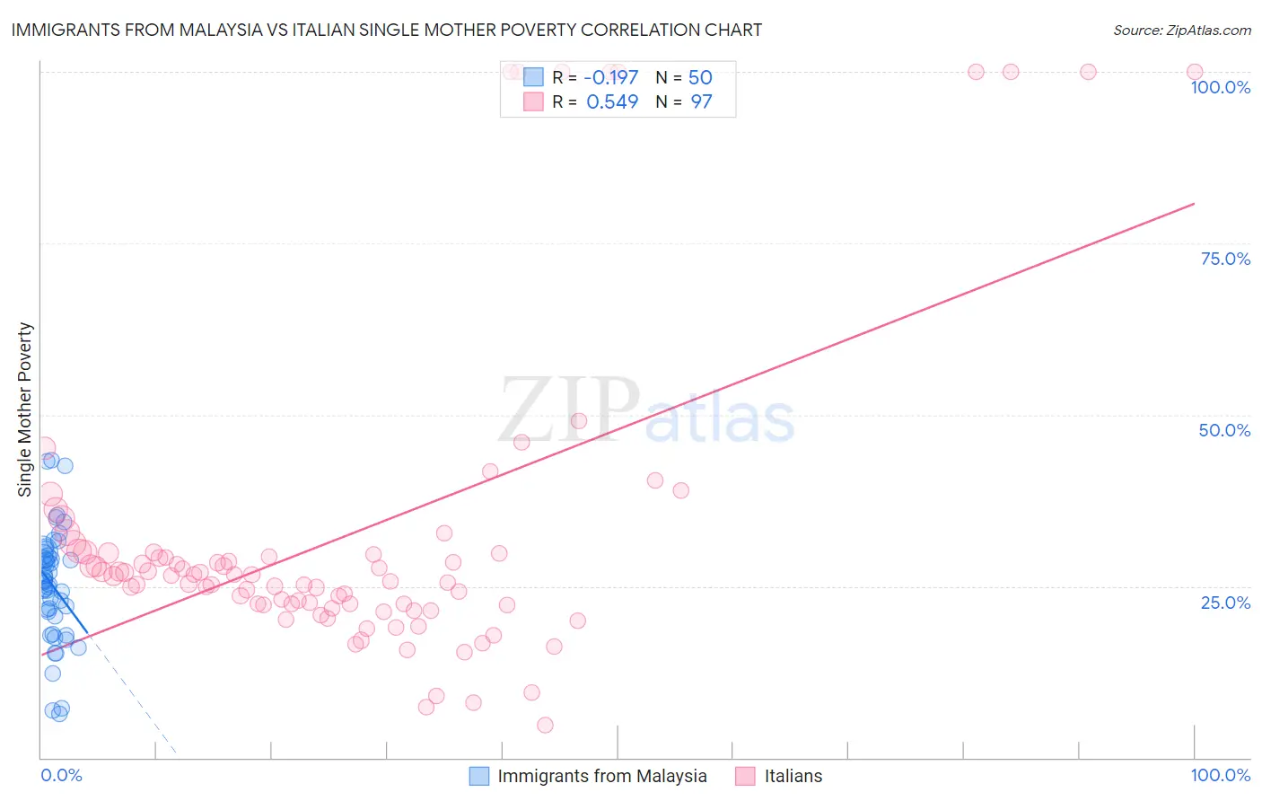 Immigrants from Malaysia vs Italian Single Mother Poverty