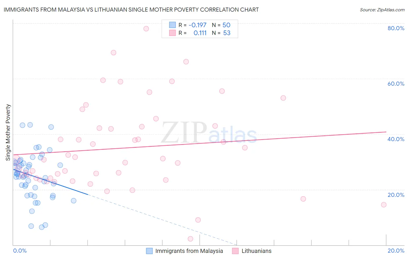 Immigrants from Malaysia vs Lithuanian Single Mother Poverty