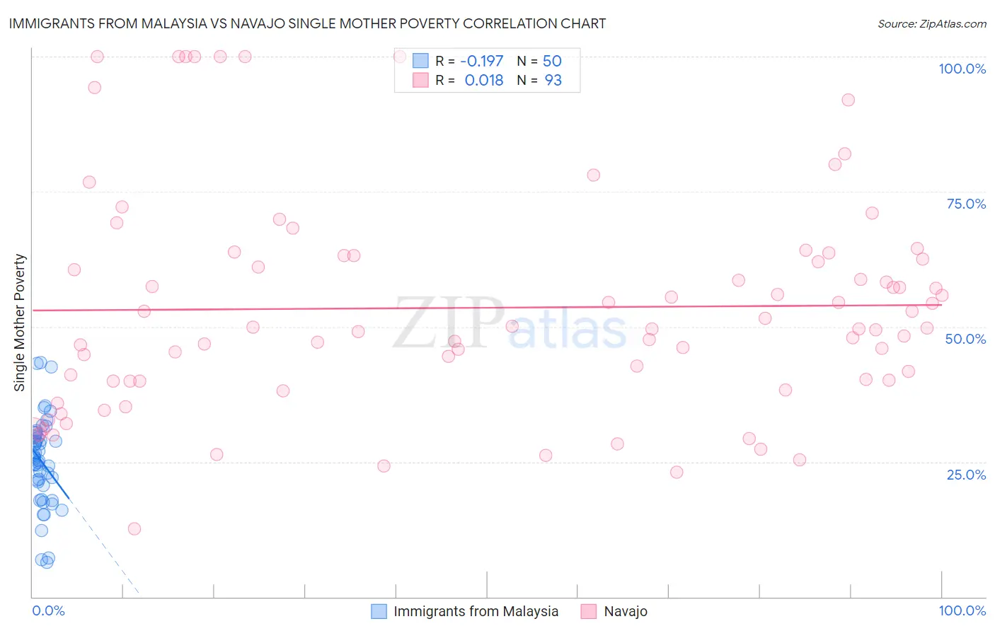 Immigrants from Malaysia vs Navajo Single Mother Poverty