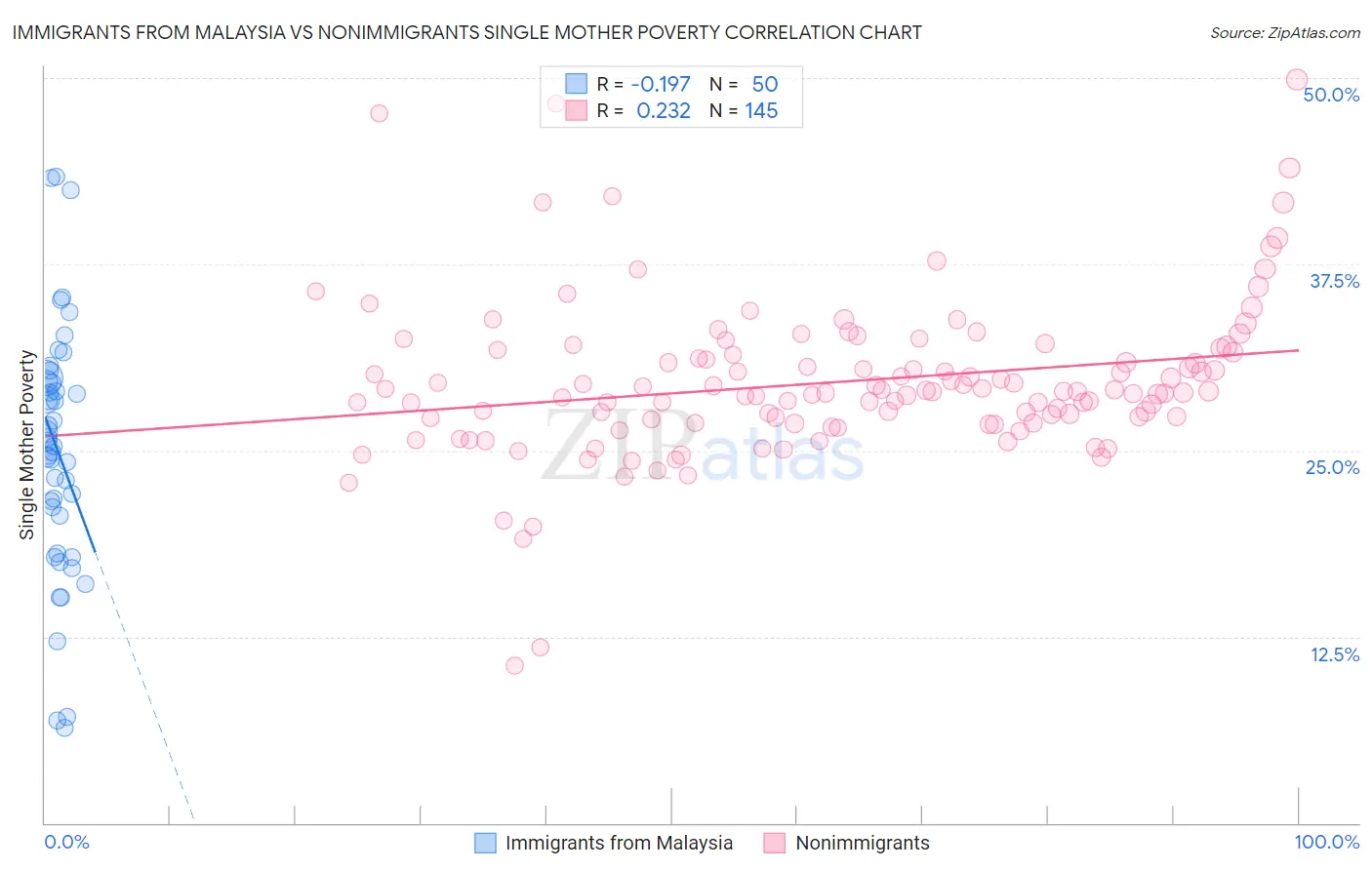 Immigrants from Malaysia vs Nonimmigrants Single Mother Poverty