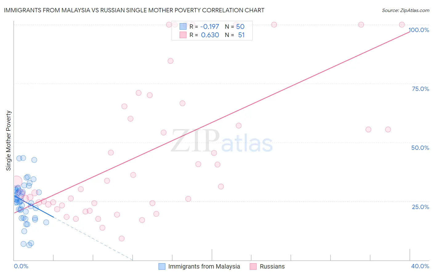 Immigrants from Malaysia vs Russian Single Mother Poverty