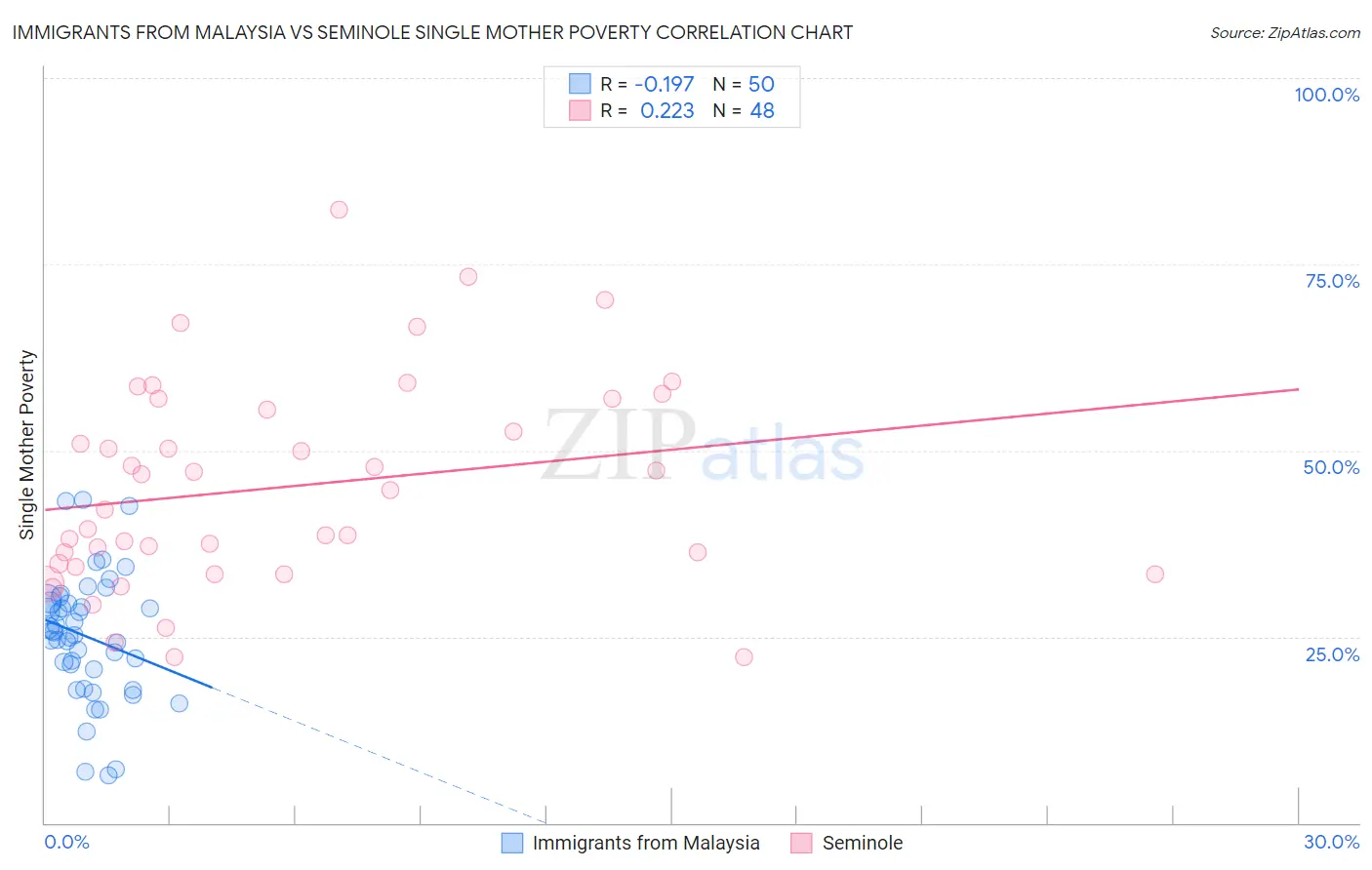 Immigrants from Malaysia vs Seminole Single Mother Poverty