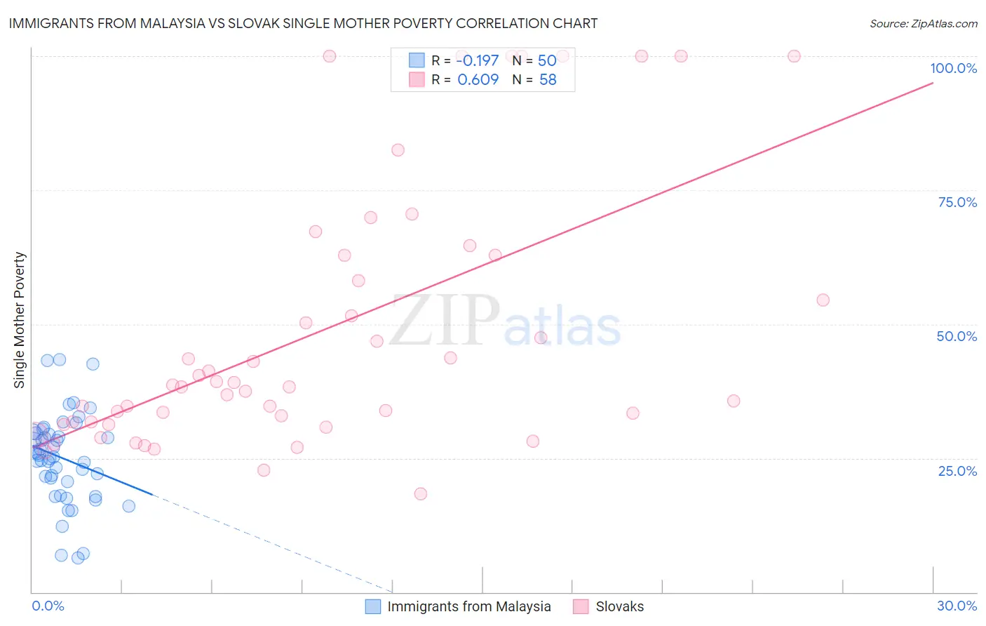 Immigrants from Malaysia vs Slovak Single Mother Poverty