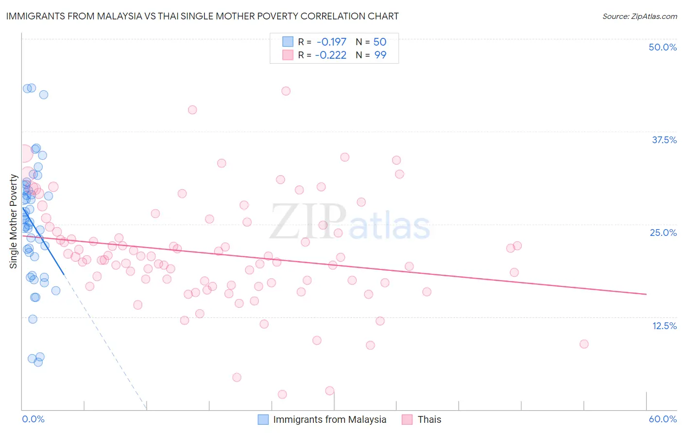 Immigrants from Malaysia vs Thai Single Mother Poverty