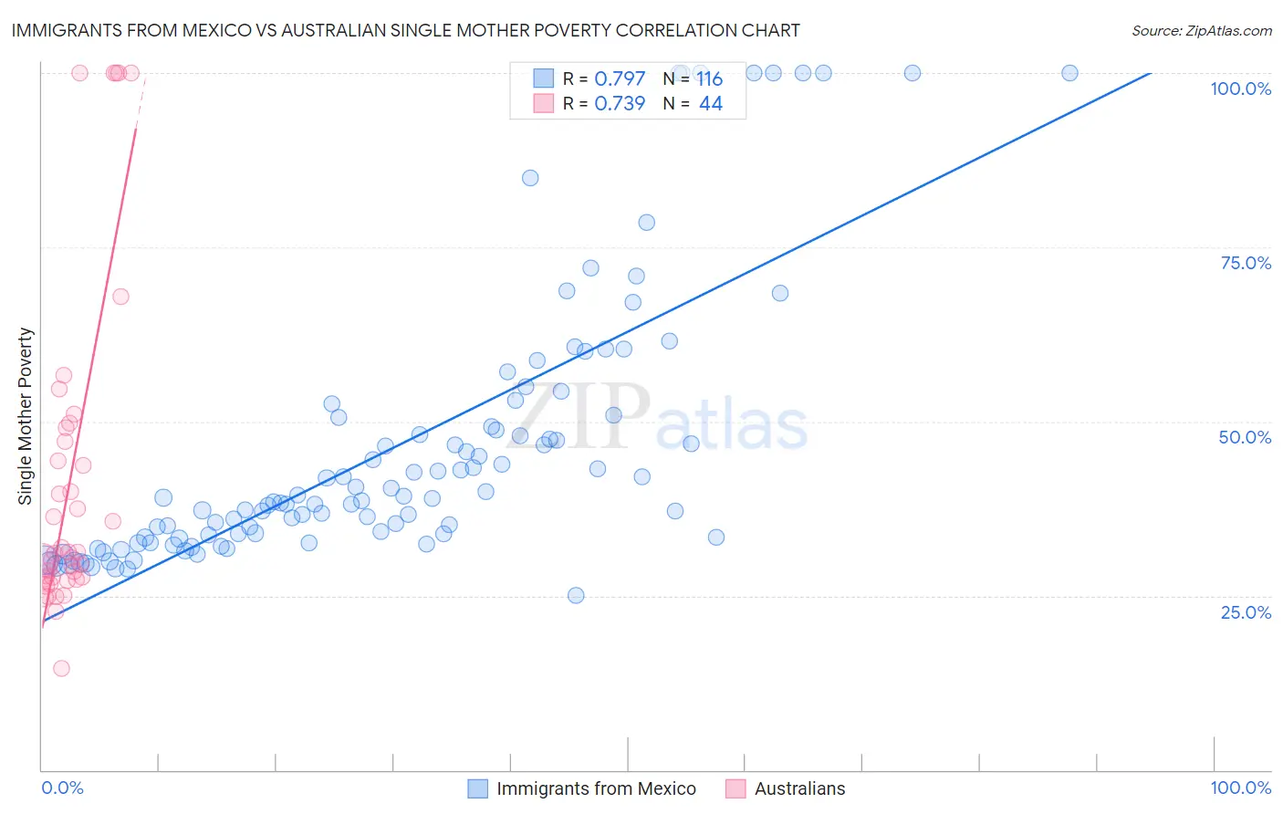 Immigrants from Mexico vs Australian Single Mother Poverty