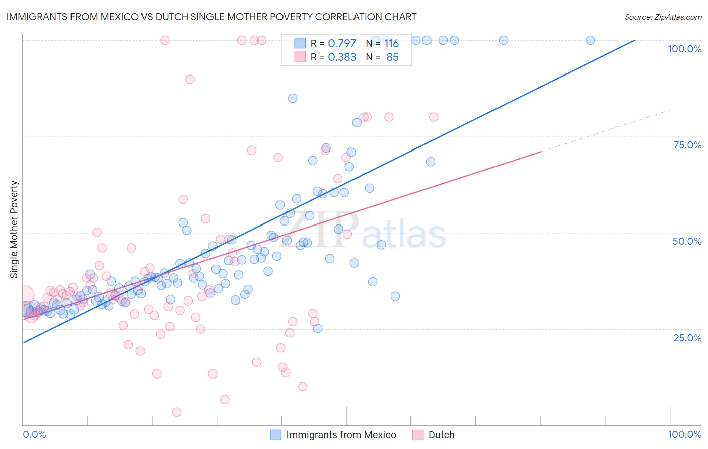 Immigrants from Mexico vs Dutch Single Mother Poverty