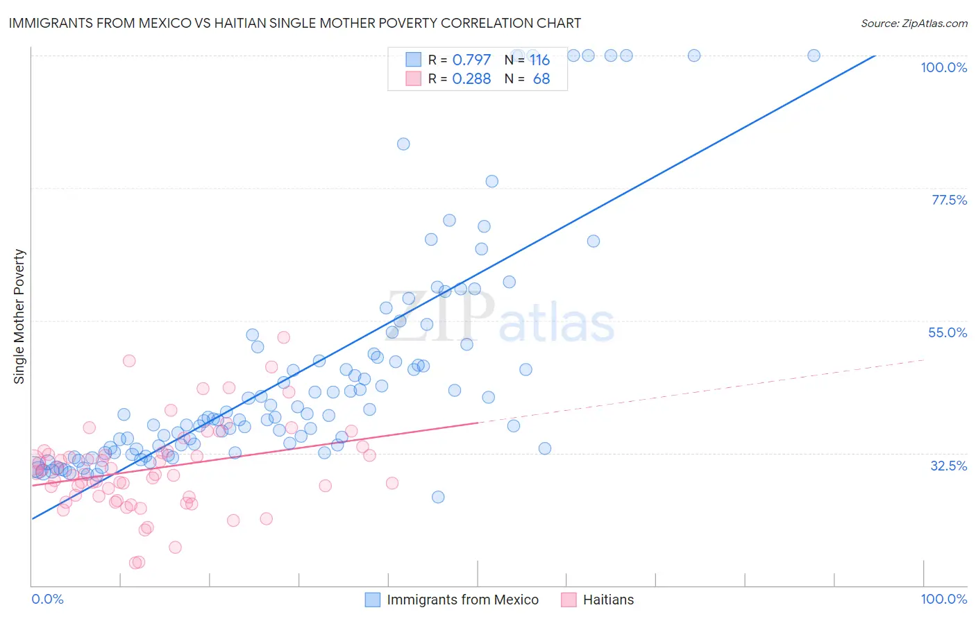 Immigrants from Mexico vs Haitian Single Mother Poverty