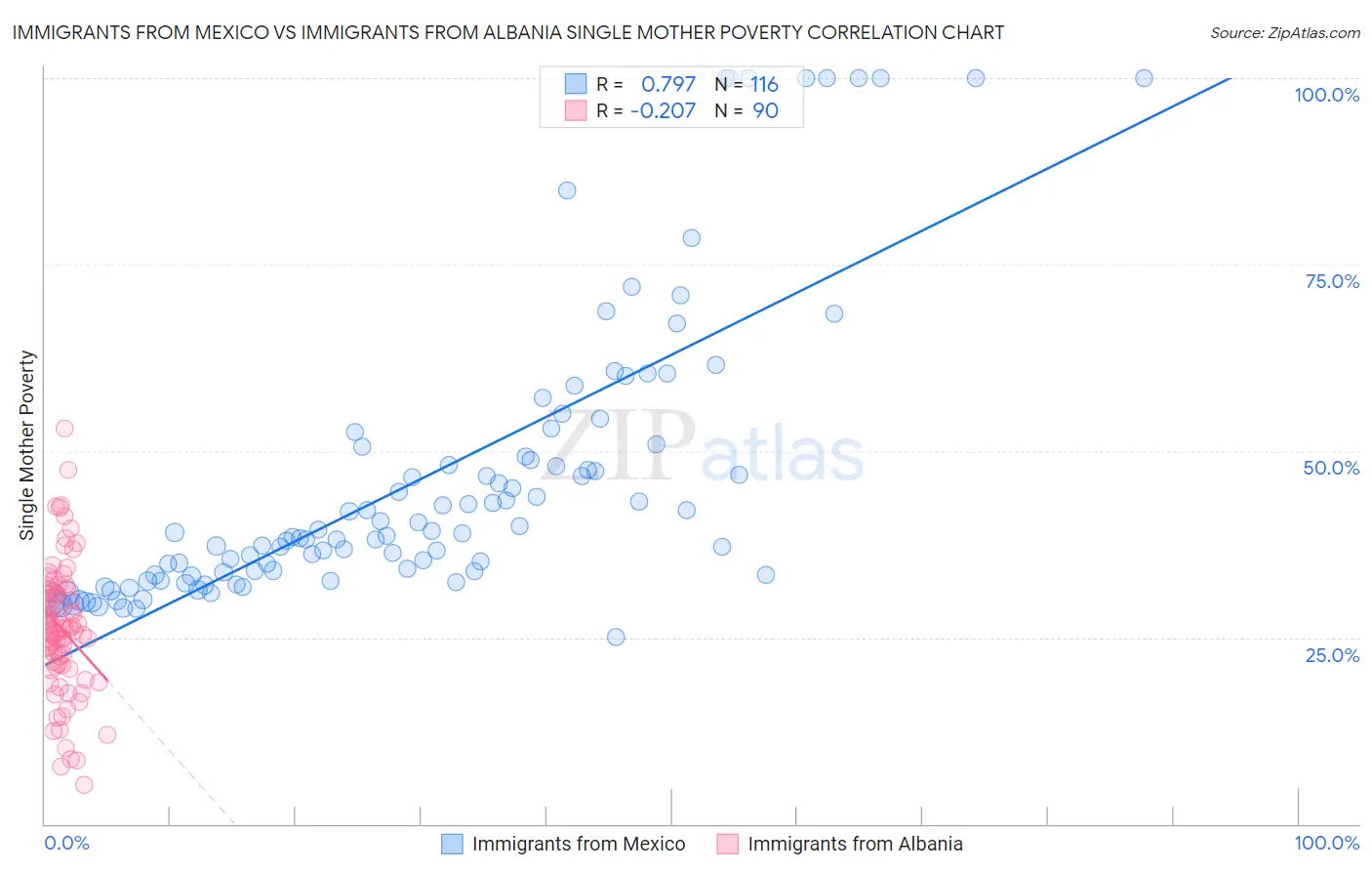 Immigrants from Mexico vs Immigrants from Albania Single Mother Poverty