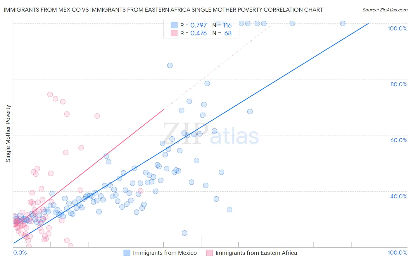 Immigrants from Mexico vs Immigrants from Eastern Africa Single Mother Poverty