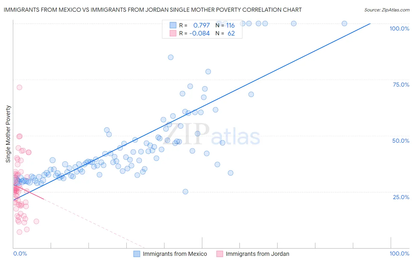 Immigrants from Mexico vs Immigrants from Jordan Single Mother Poverty