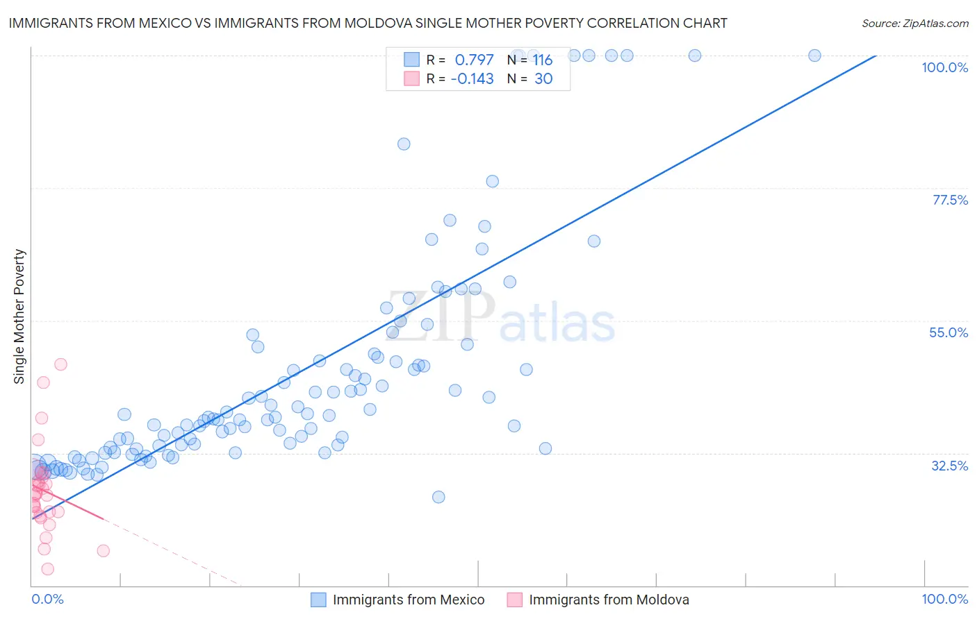 Immigrants from Mexico vs Immigrants from Moldova Single Mother Poverty