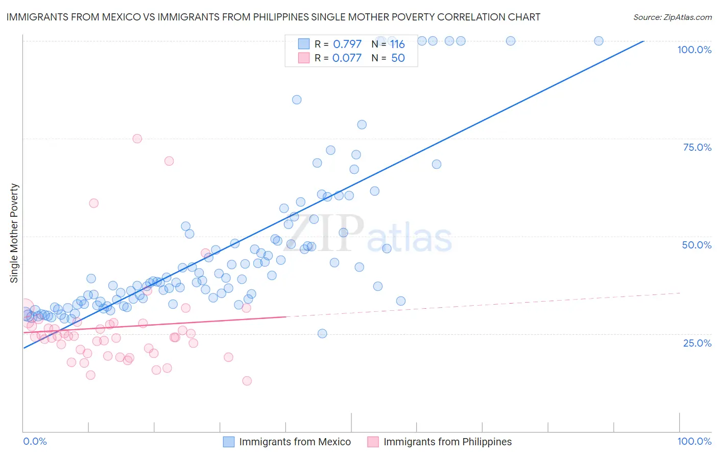 Immigrants from Mexico vs Immigrants from Philippines Single Mother Poverty